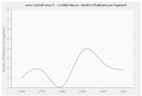 La Bâtie-Neuve : Nombre d'habitants par logement